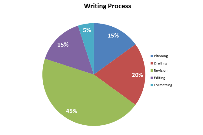 Multiple pass method 5 steps of writing