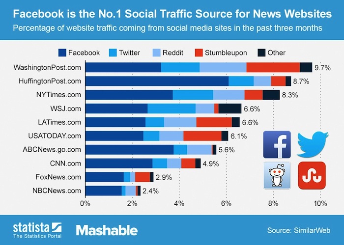 social media stats