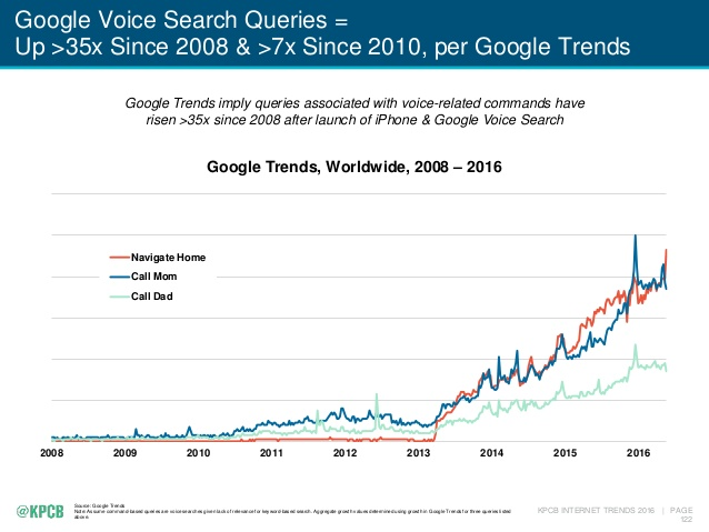 Google Voice Search Queries up 35x compared to 2008