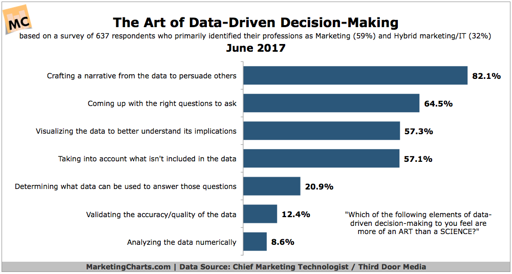 ChiefMartec Art of Data Driven Decision Making Jun2017