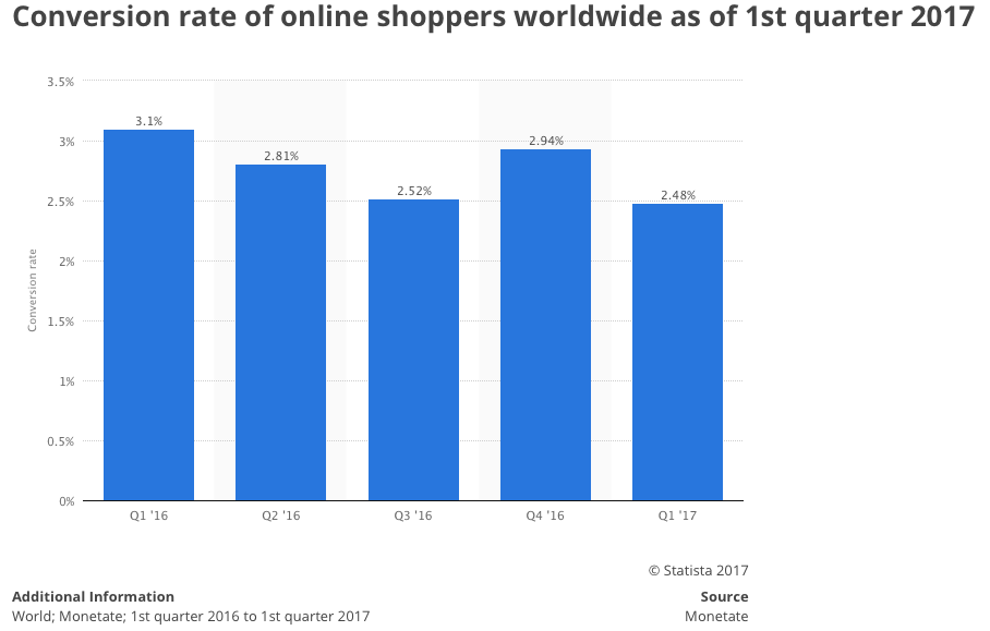 Global online shopping conversion rate 2017 Statistic