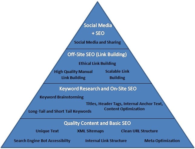How To Build A SEO Friendly Website Chart
