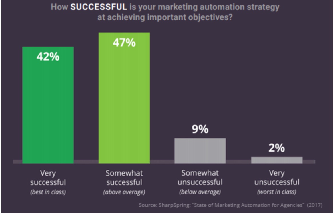 Ultimate Marketing Automation statistics overview August 2017 2