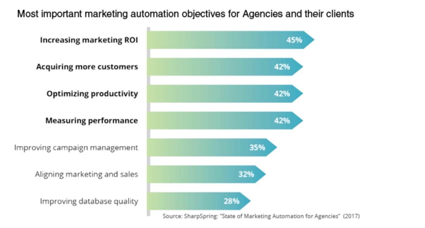 Ultimate Marketing Automation statistics overview August 2017