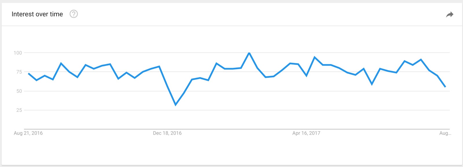 slackbot Explore Google Trends