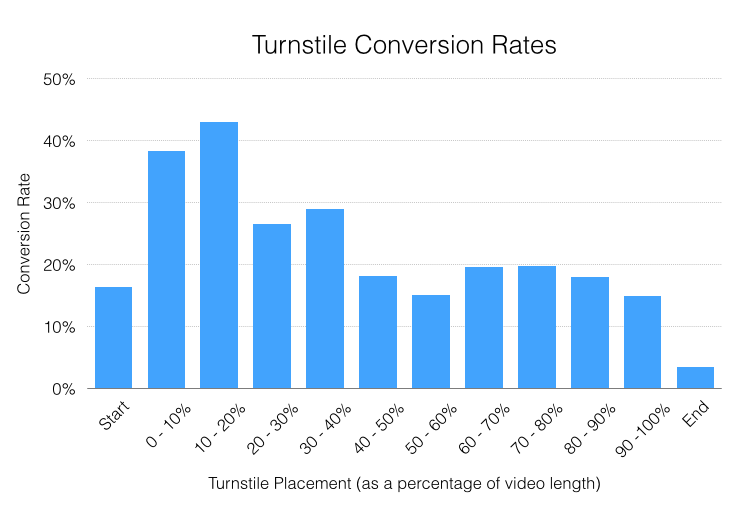 video cta conversion rates