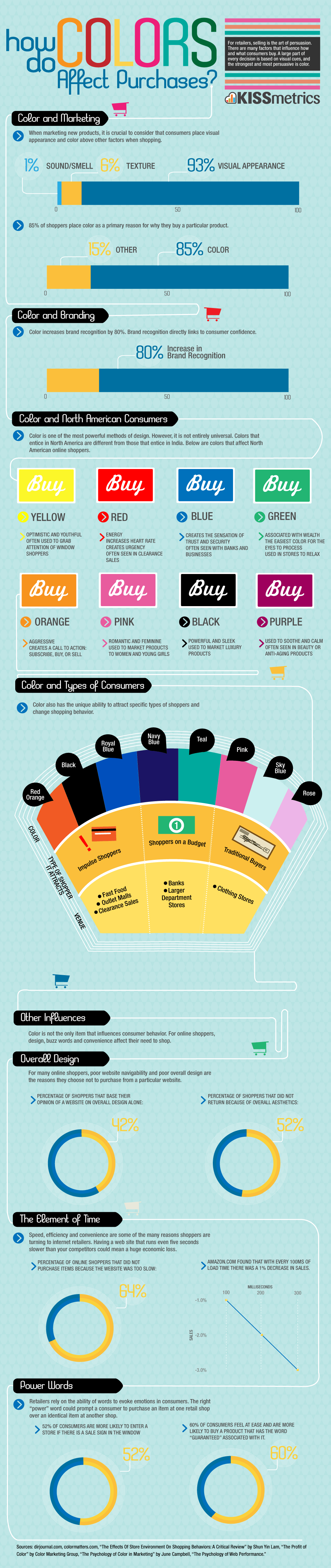 How do colors affect purchases? Infographic