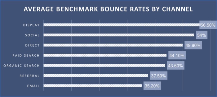 What Is Bounce Rate + How to Improve Yours