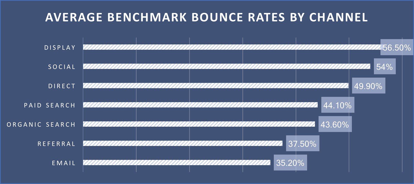Bar graph showing the average benchmark bounce rates by channel.