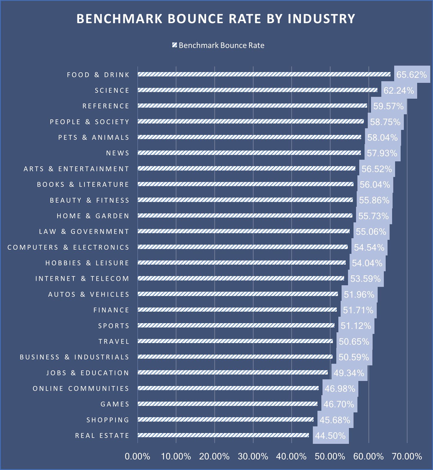 Bar graph showing benchmark bounce rate by industry.