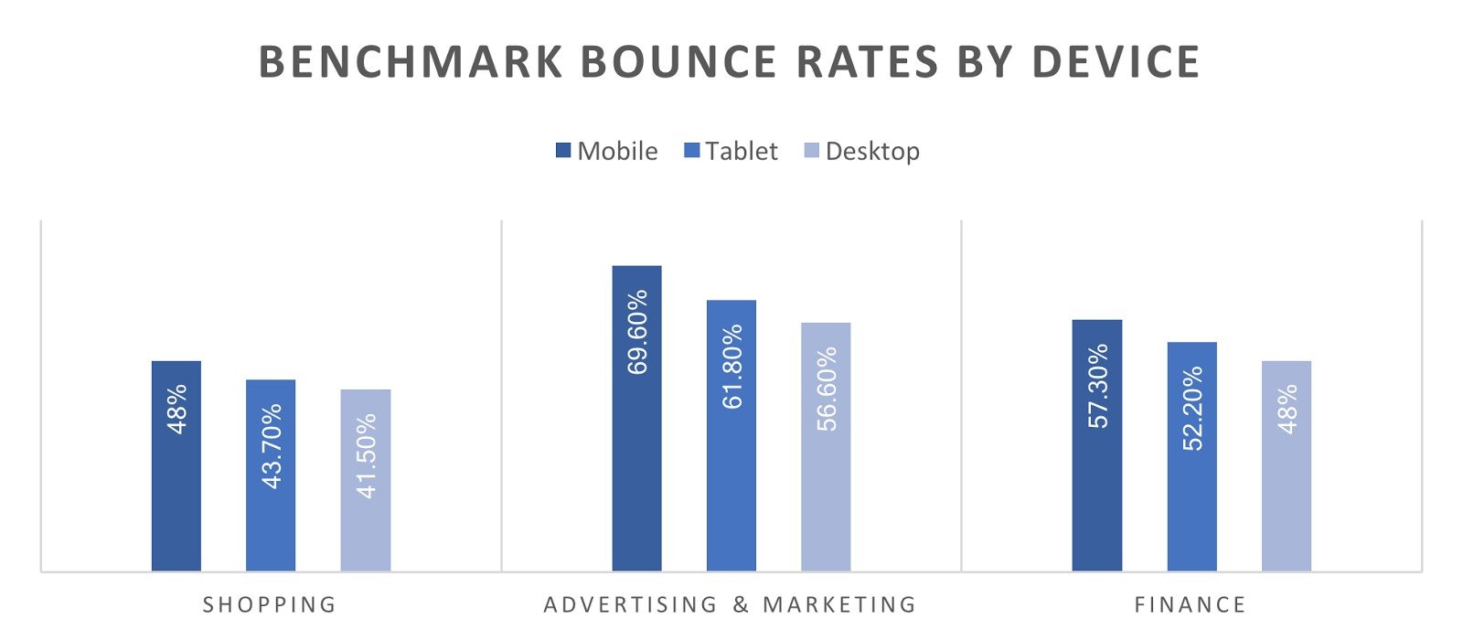 Graphs showing benchmark bounce rates by device.