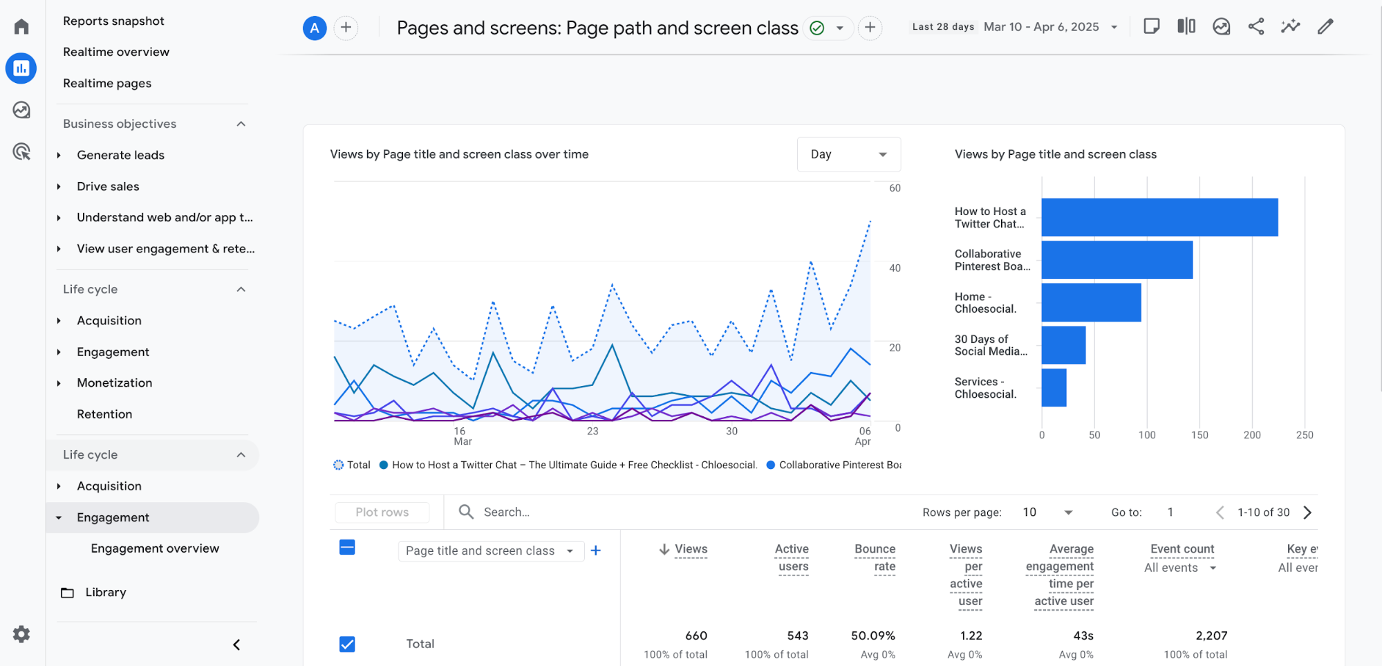 Bounce rate displayed on a page report in GA4.