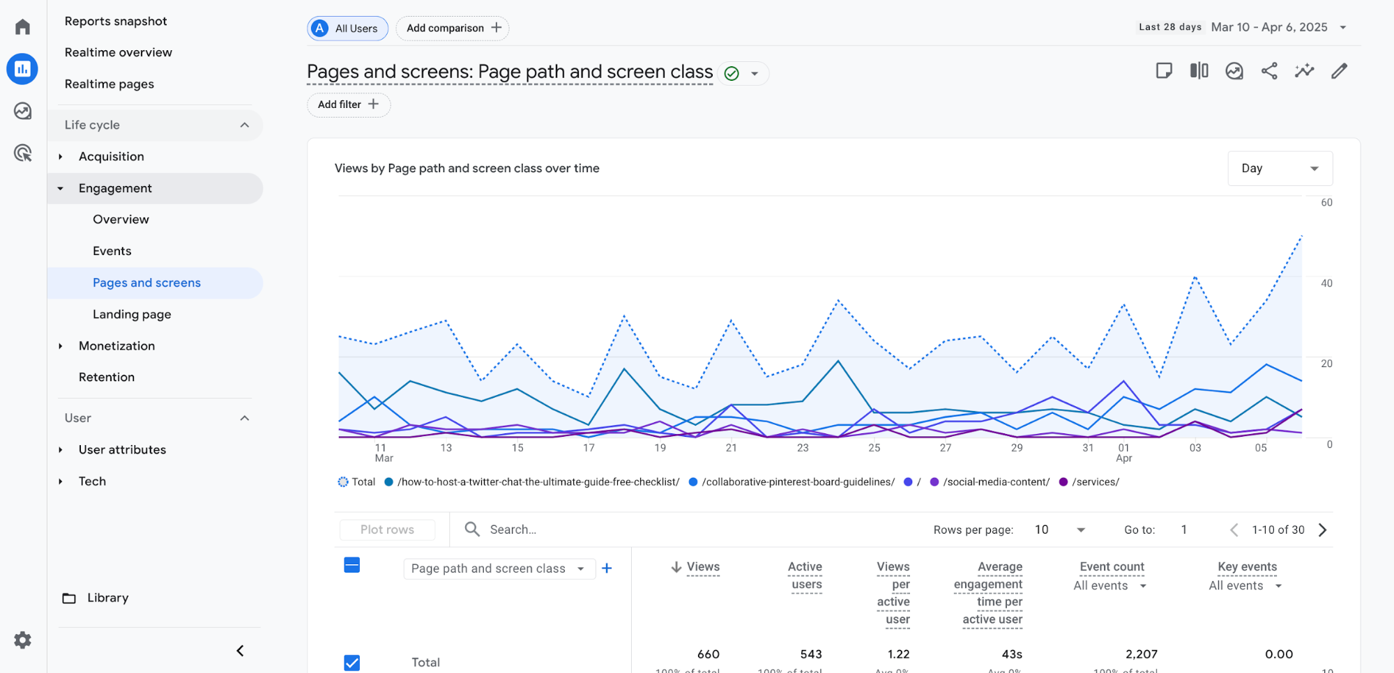 Pages and screens report in GA4.