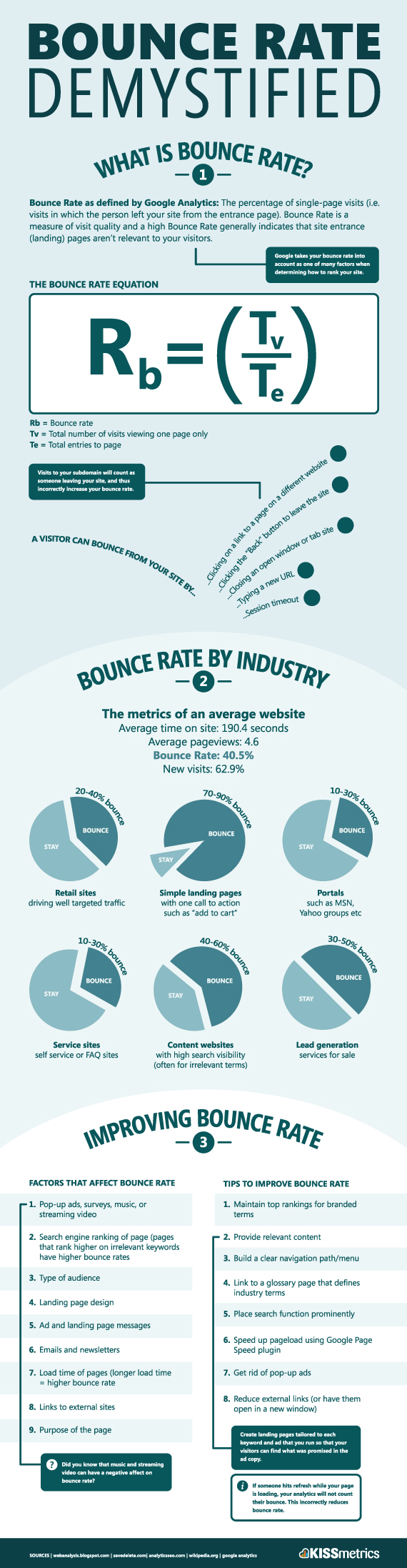 Bounce Rate demystified infographic 