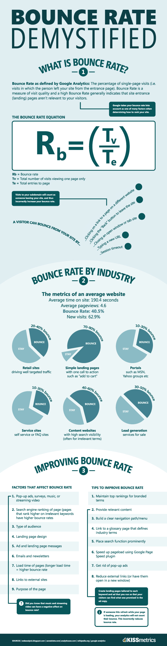 Infographie démystifiée du taux de rebond 