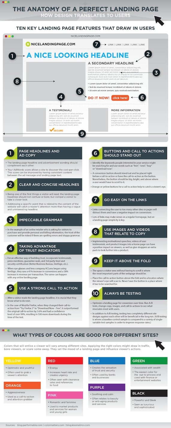 Anatomy Of A Perfect Landing Page 