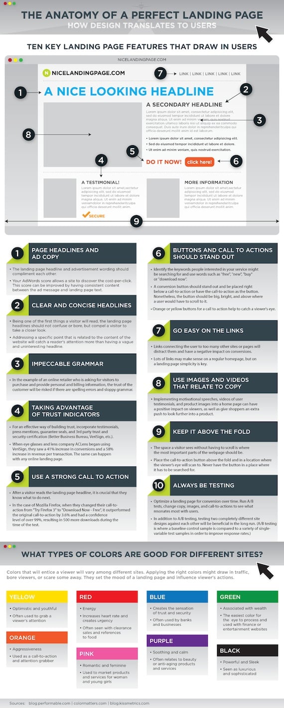 Anatomy Of A Perfect Landing Page