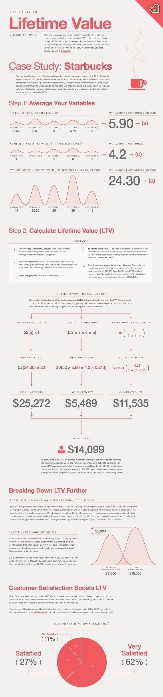 How to Calculate Customer Lifetime Value