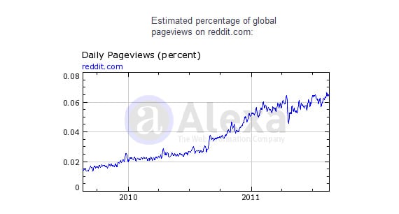 reddit search traffic