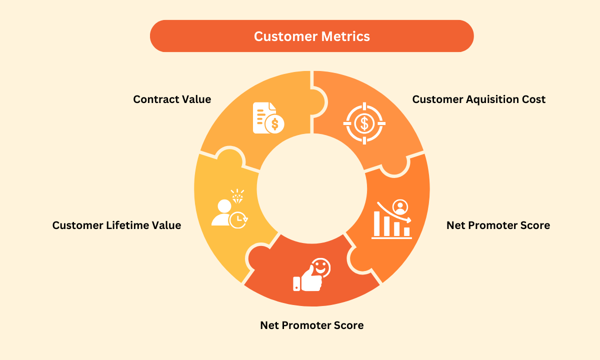 Illustration of a puzzle circle with five customer metrics listed for each puzzle piece.