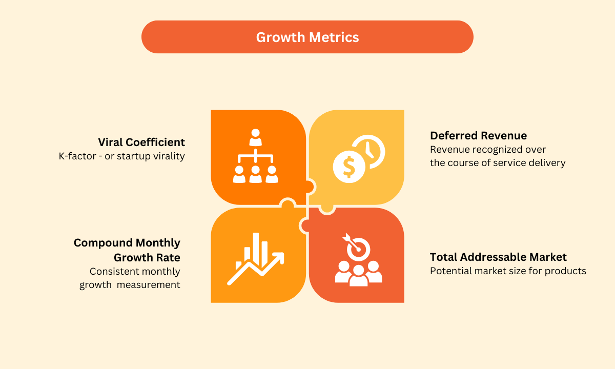 Illustration of four shapes fitting together like a puzzle with four growth metrics listed and described next to each shape.