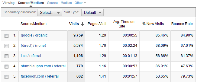 google analytics traffic sources