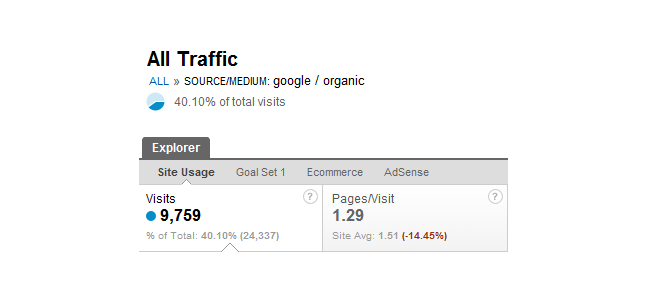 google traffic percentage