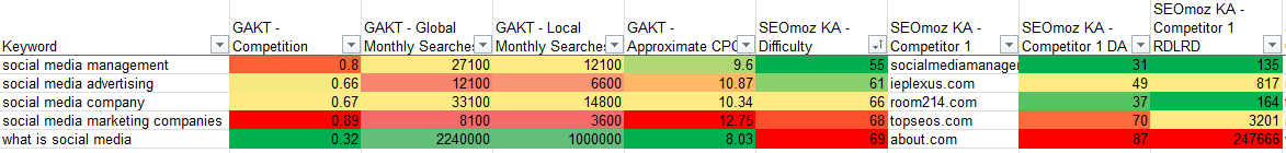 keyword research spreadsheet results