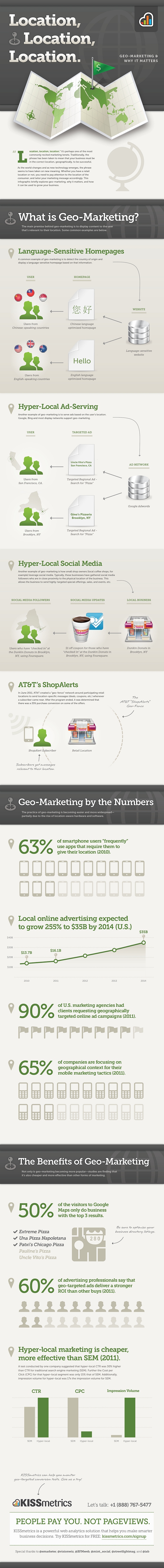 Geo-marketing & Why it Matters