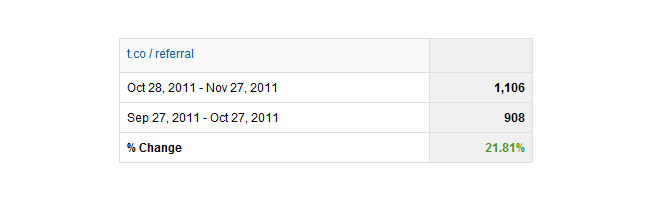 twitter traffic referrals change