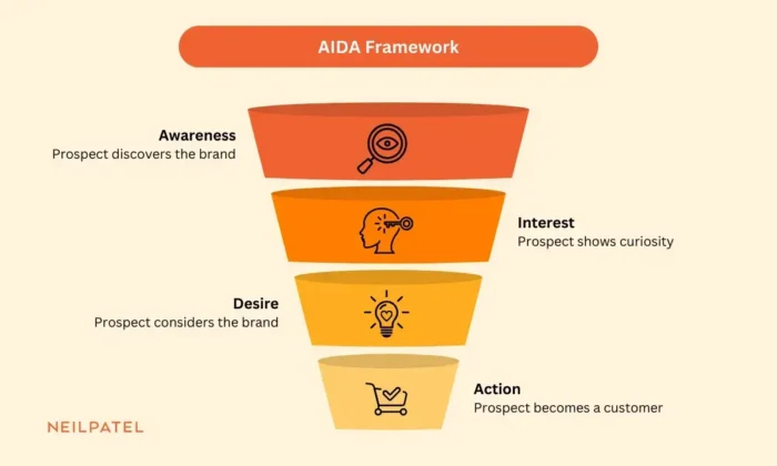 AIDA framework funnel showing four customer journey stages: Awareness, Interest, Desire, and Action. 