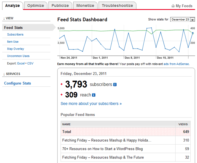 feedburner Analytics Dashboard