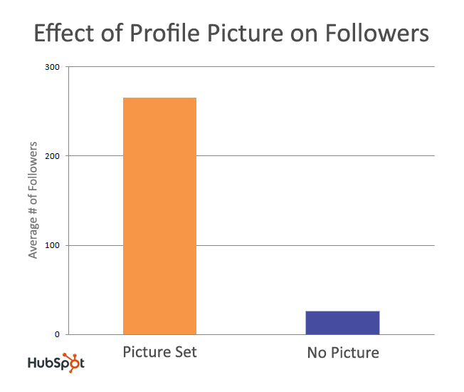 effect of profile picture on followers