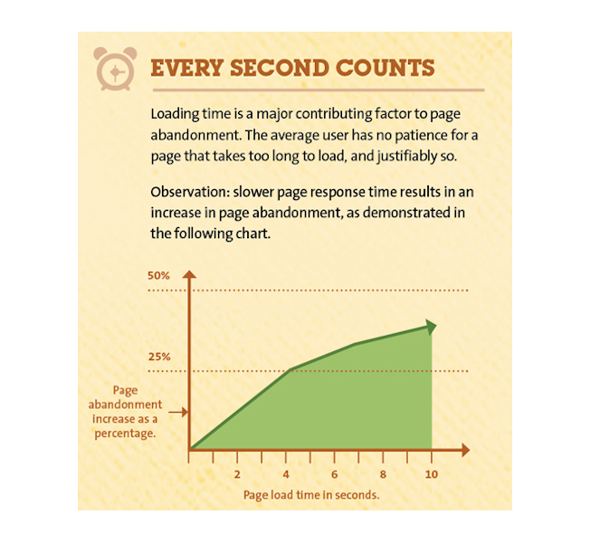 How Loading Time Affects Your Bottom Line