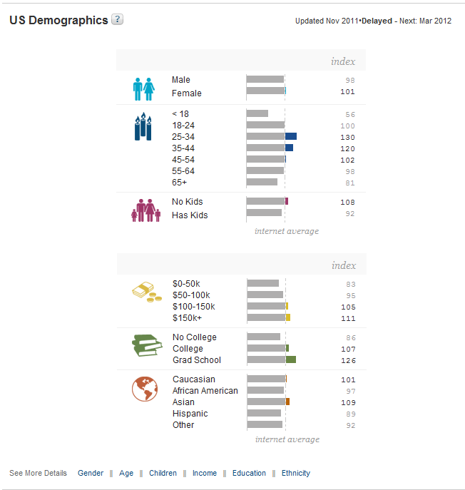 quantcast demographics information
