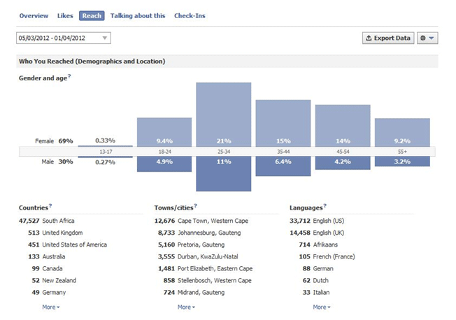 An example of a Facebook's analytics 