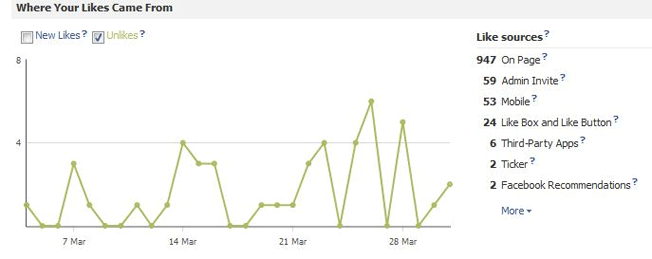 où vos likes personnalisés proviennent de facebook insights