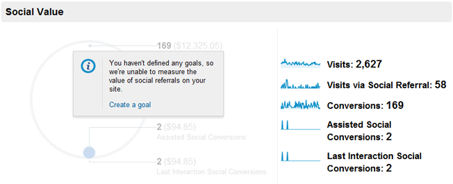 Google Analytics Social Overview Ecommerce