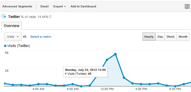 Understanding Google Analytics Timezone, Time of Day, Traffic by