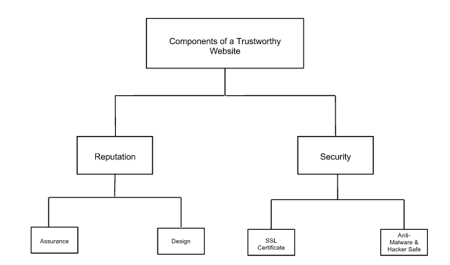 components of a trustworthy website