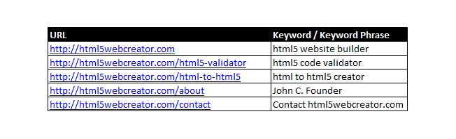 keyword to webpage match up