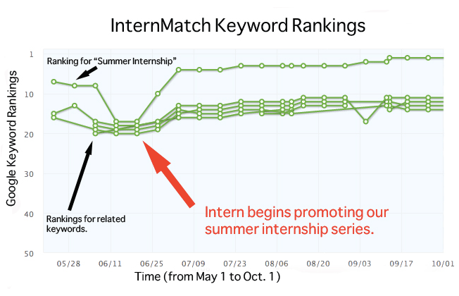 InternMatch Keyword Rankings