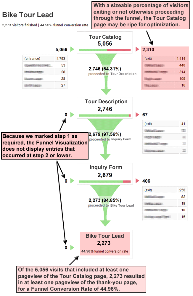 understanding the basics of conversion funnels