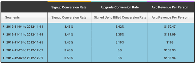 conversion rates and average revenue per person