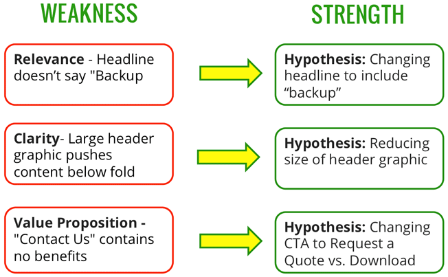weaknesses vs strengths in conversion strategy