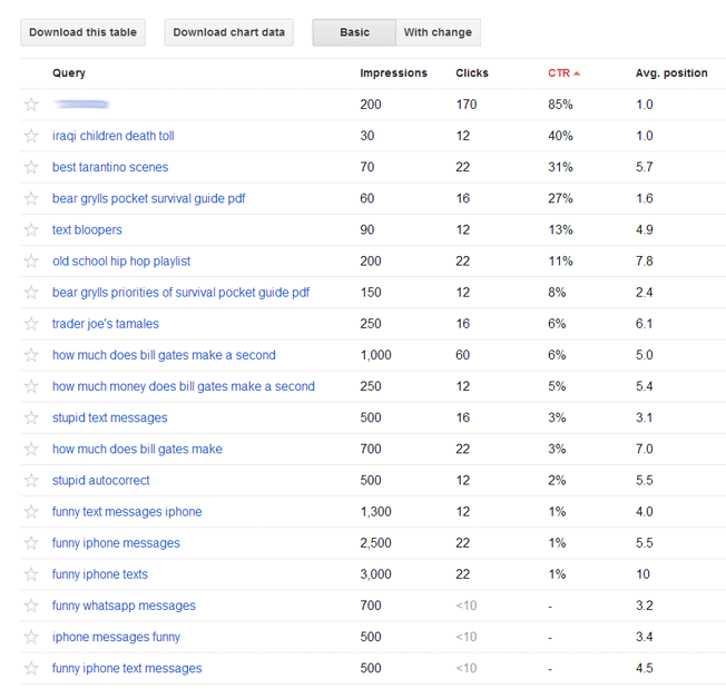 How To Unlock Your 'Not Provided' Keywords In Google Analytics