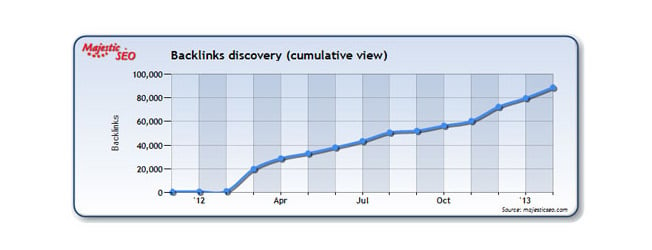 Majesticseo Cumulative