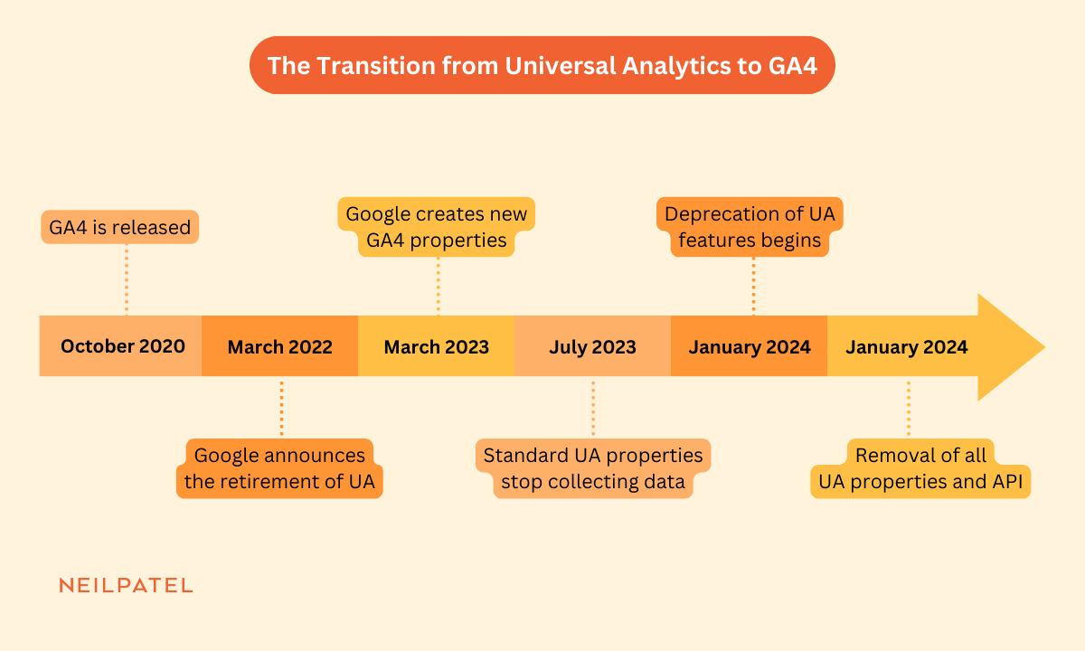Illustration to show the timeline of events for the transition from Universal Analytics to GA4.