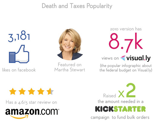 death and taxes popularity