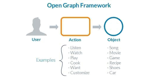 open graph framework